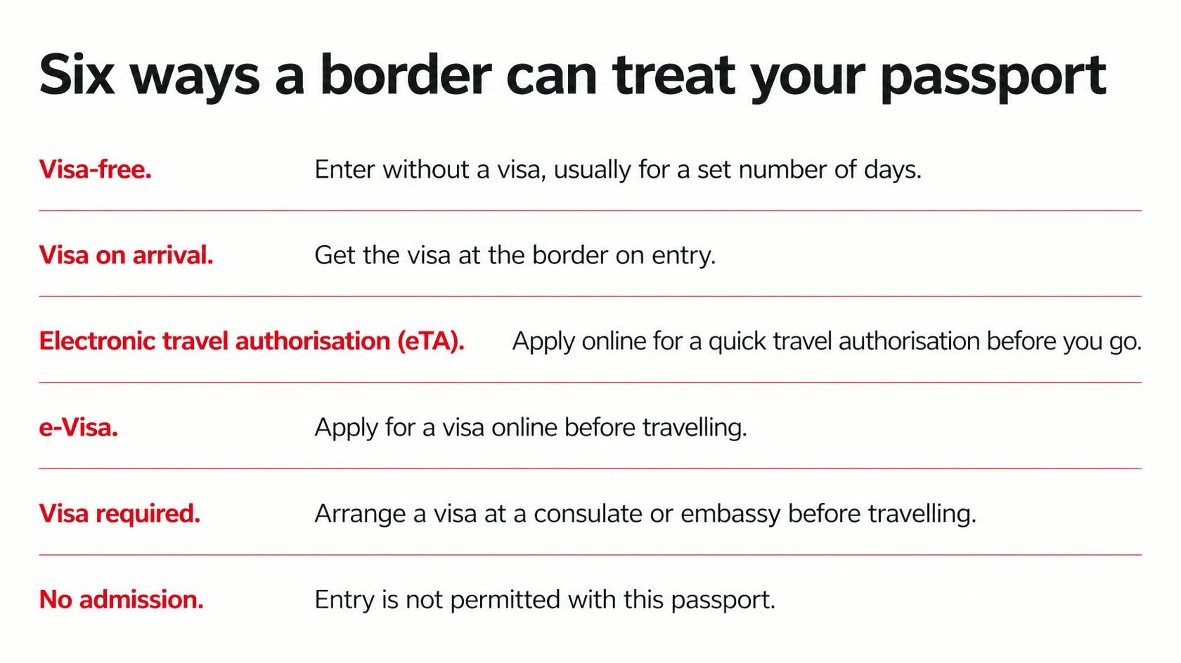 Six ways a border can treat a passport: visa-free, visa on arrival, eTA, e-visa, visa required, and no admission.