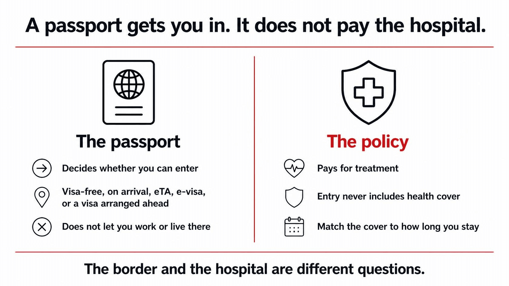 A passport decides entry. A policy pays for treatment. Entry does not include health cover.